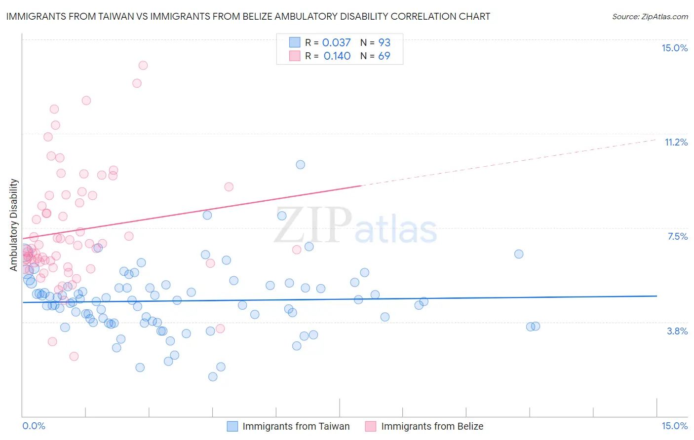 Immigrants from Taiwan vs Immigrants from Belize Ambulatory Disability