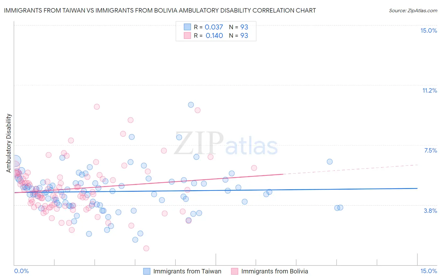 Immigrants from Taiwan vs Immigrants from Bolivia Ambulatory Disability