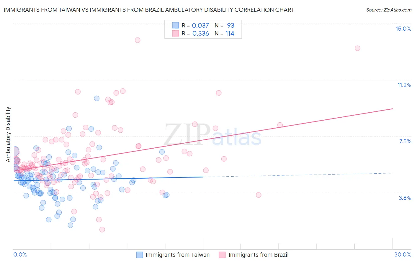 Immigrants from Taiwan vs Immigrants from Brazil Ambulatory Disability