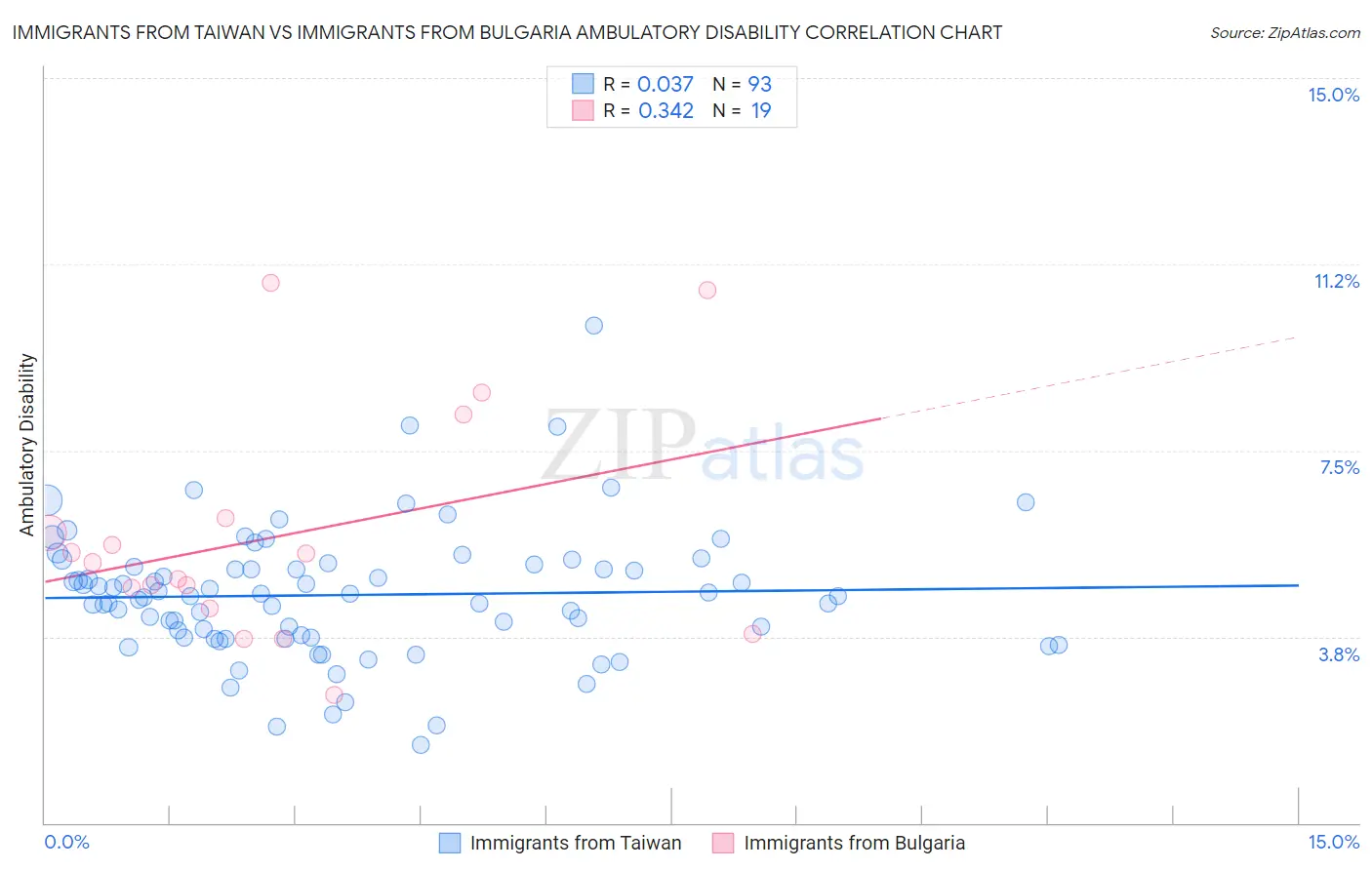 Immigrants from Taiwan vs Immigrants from Bulgaria Ambulatory Disability