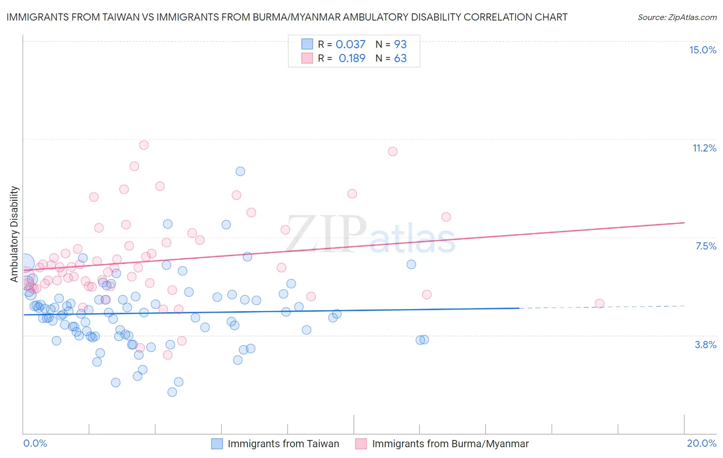 Immigrants from Taiwan vs Immigrants from Burma/Myanmar Ambulatory Disability