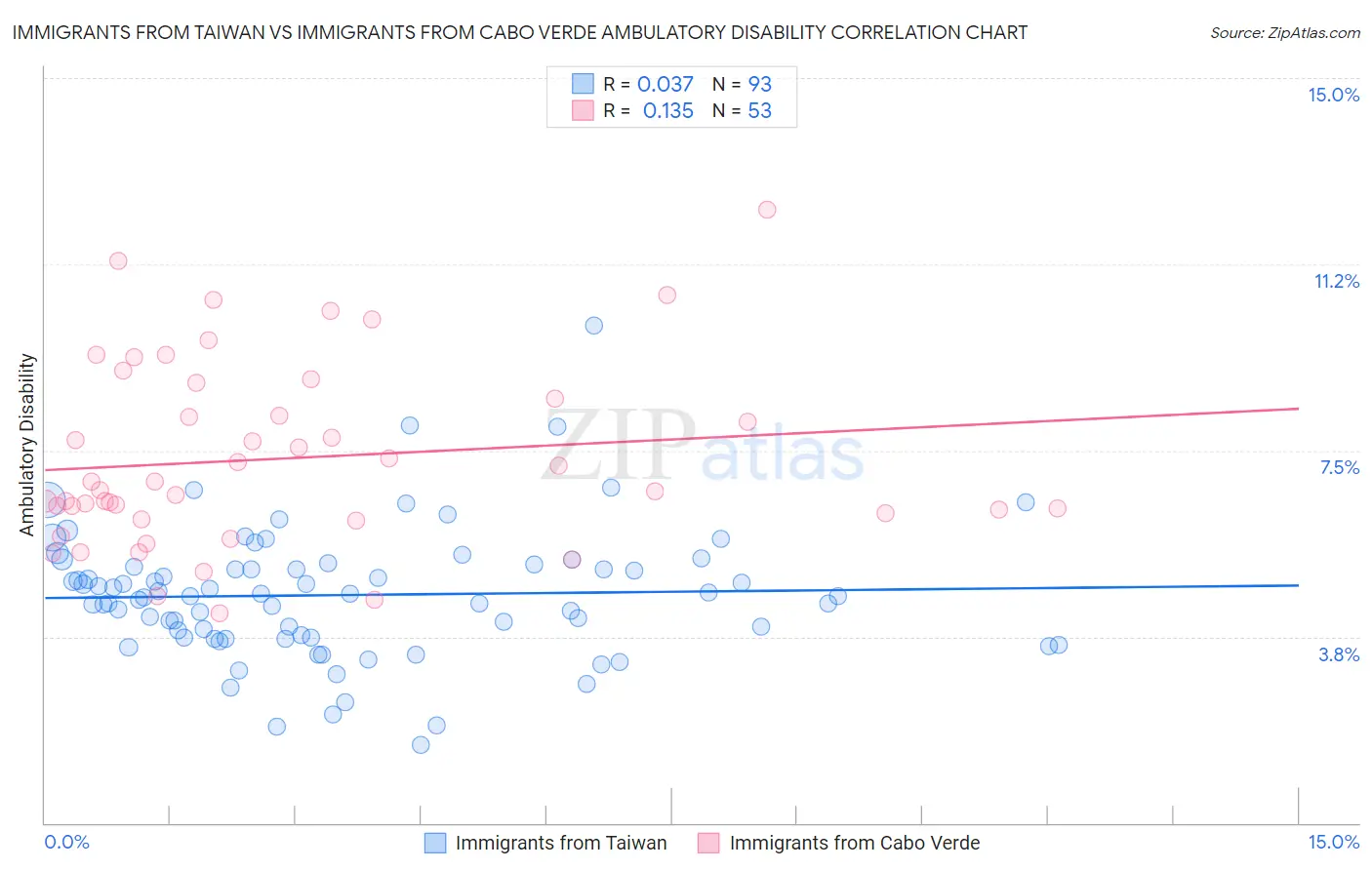 Immigrants from Taiwan vs Immigrants from Cabo Verde Ambulatory Disability