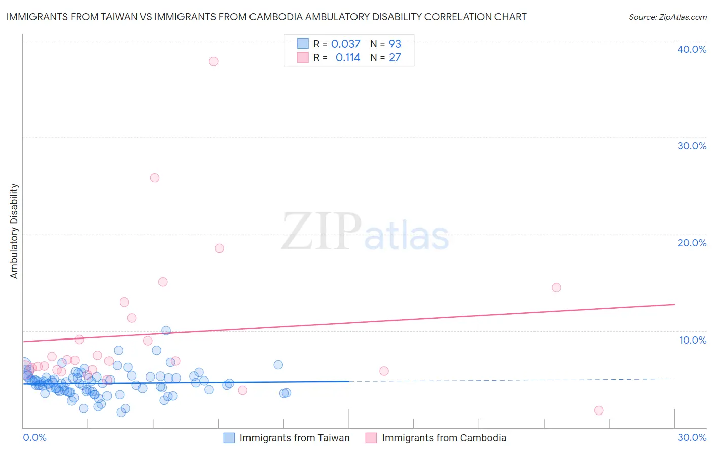 Immigrants from Taiwan vs Immigrants from Cambodia Ambulatory Disability