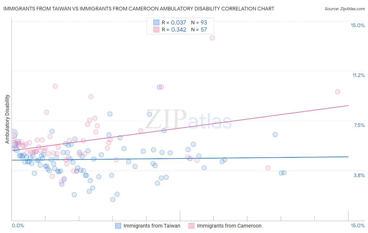 Immigrants from Taiwan vs Immigrants from Cameroon Ambulatory Disability