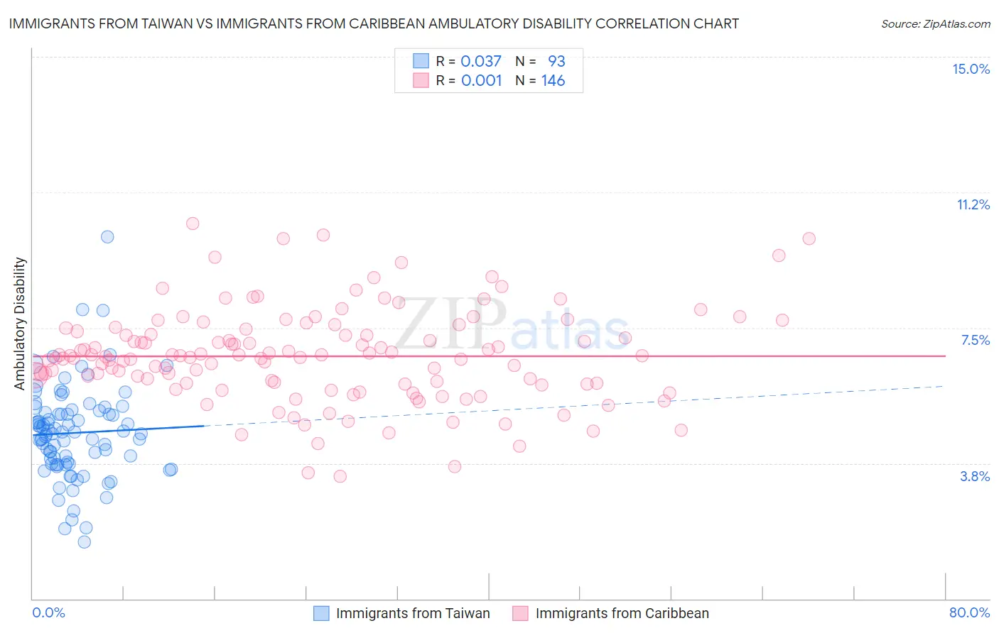 Immigrants from Taiwan vs Immigrants from Caribbean Ambulatory Disability