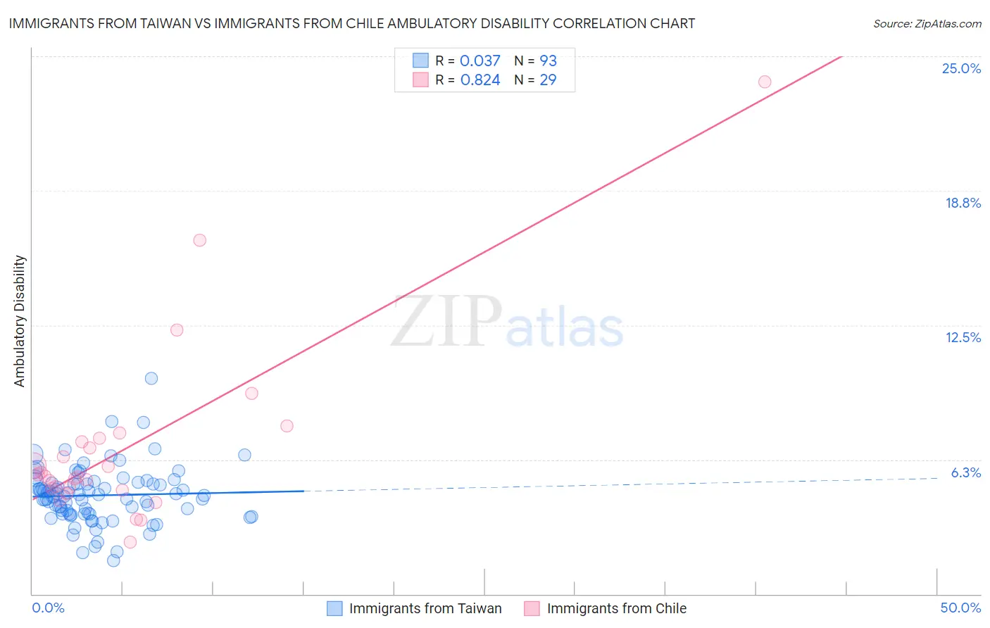 Immigrants from Taiwan vs Immigrants from Chile Ambulatory Disability