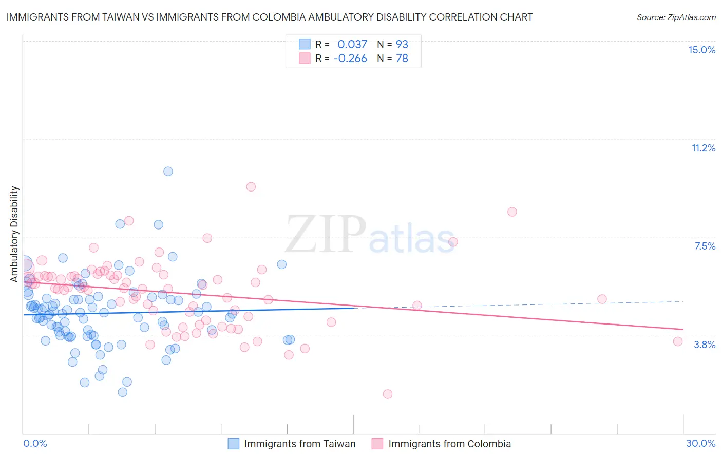 Immigrants from Taiwan vs Immigrants from Colombia Ambulatory Disability