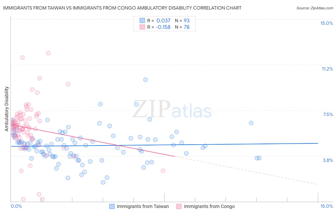 Immigrants from Taiwan vs Immigrants from Congo Ambulatory Disability