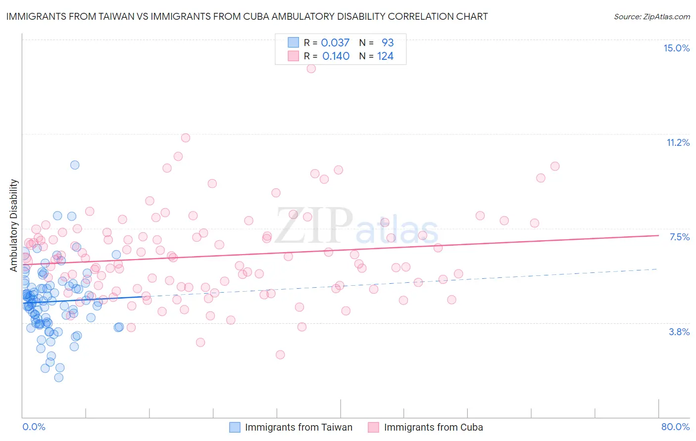 Immigrants from Taiwan vs Immigrants from Cuba Ambulatory Disability