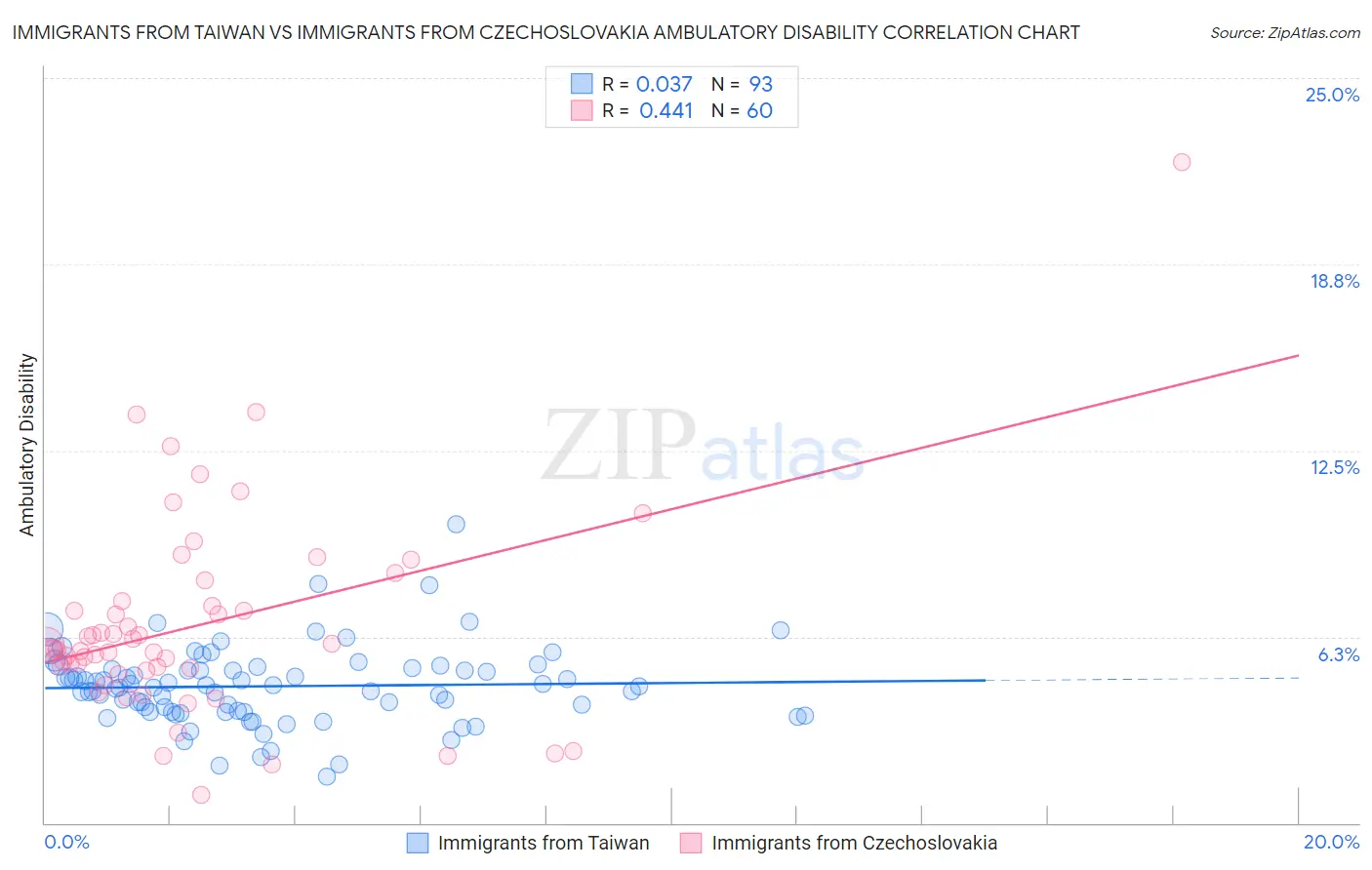 Immigrants from Taiwan vs Immigrants from Czechoslovakia Ambulatory Disability