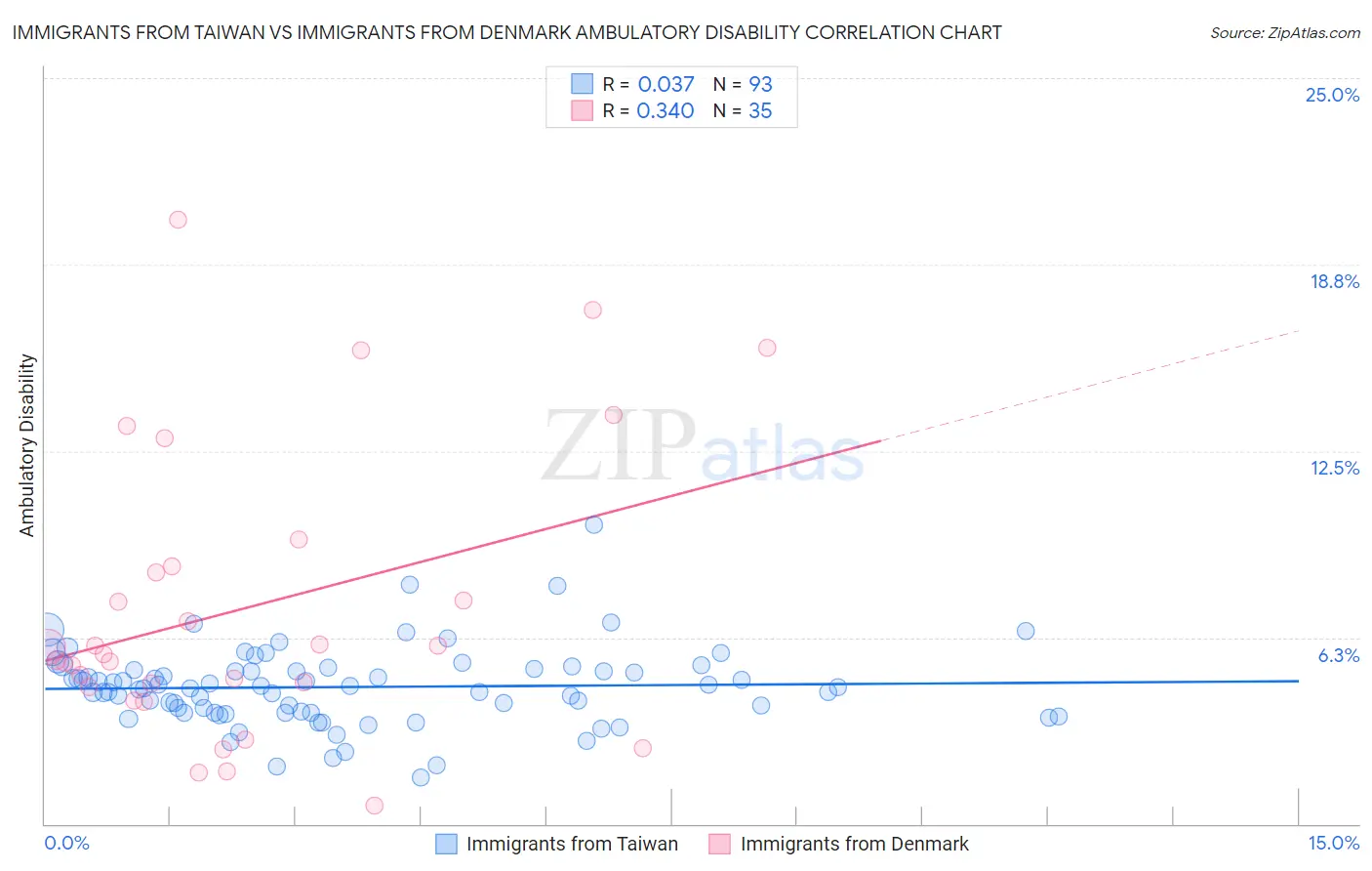 Immigrants from Taiwan vs Immigrants from Denmark Ambulatory Disability