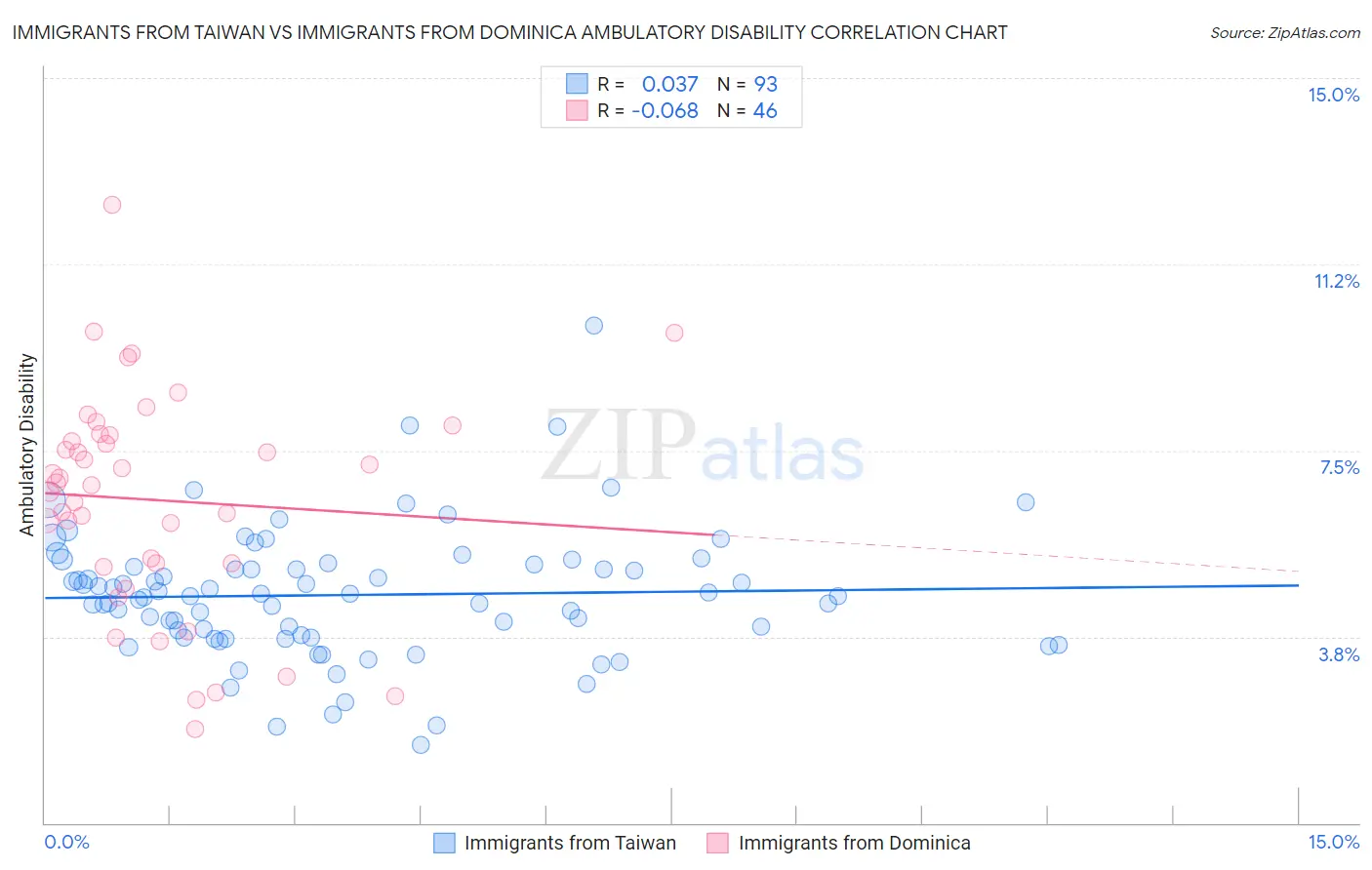 Immigrants from Taiwan vs Immigrants from Dominica Ambulatory Disability