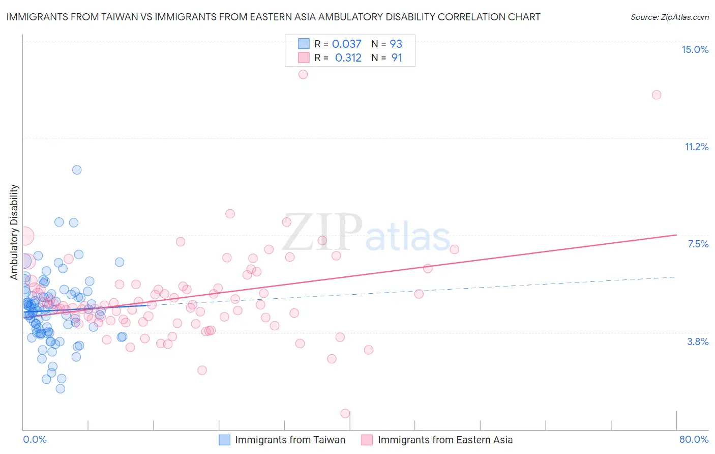 Immigrants from Taiwan vs Immigrants from Eastern Asia Ambulatory Disability