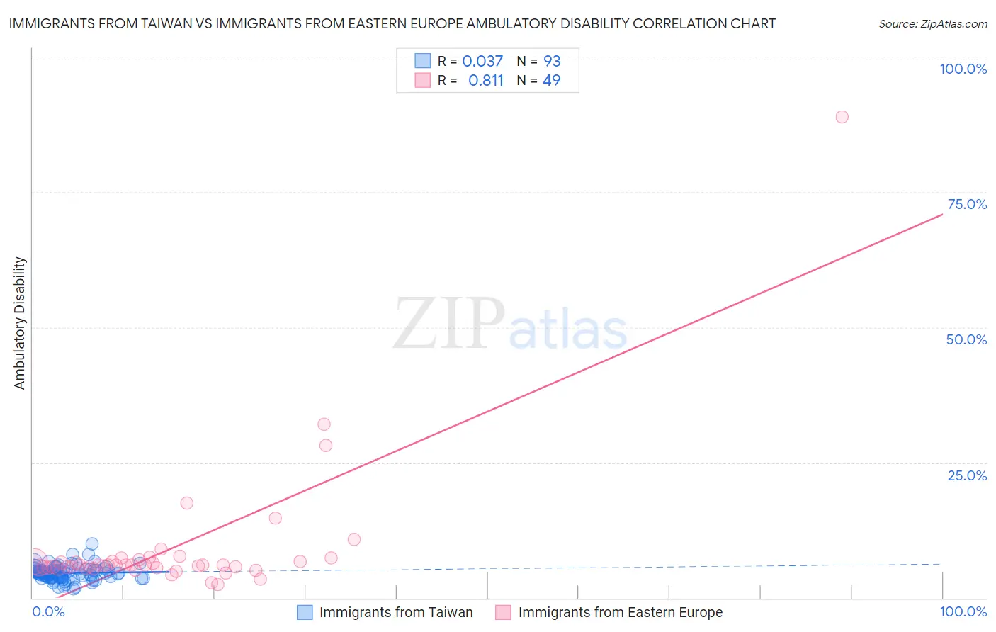 Immigrants from Taiwan vs Immigrants from Eastern Europe Ambulatory Disability