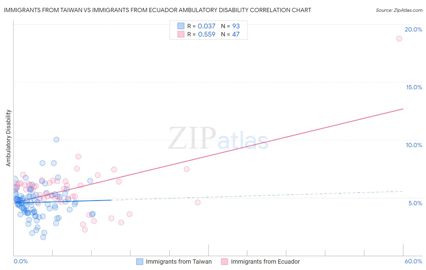 Immigrants from Taiwan vs Immigrants from Ecuador Ambulatory Disability