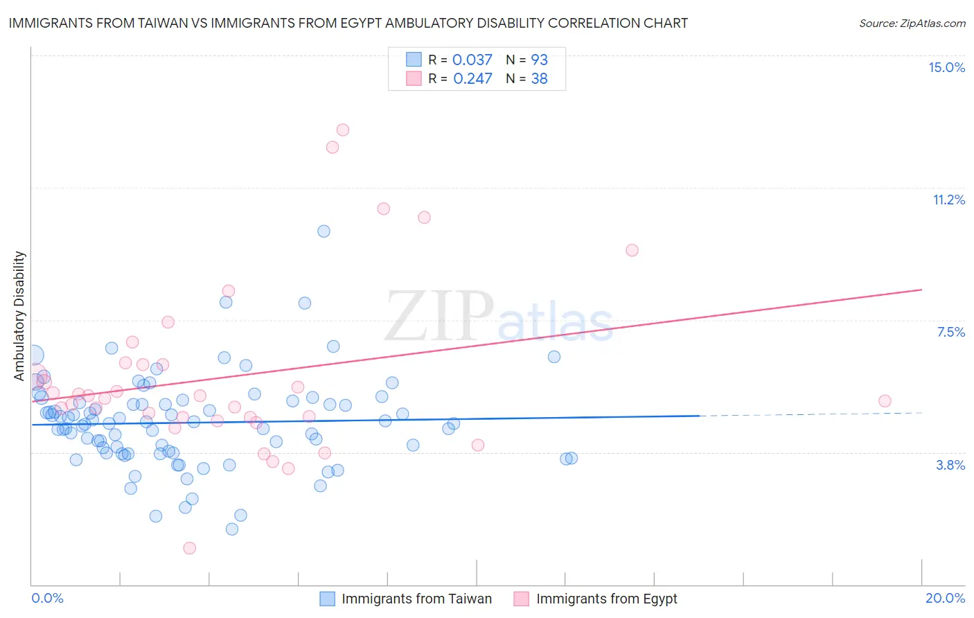 Immigrants from Taiwan vs Immigrants from Egypt Ambulatory Disability