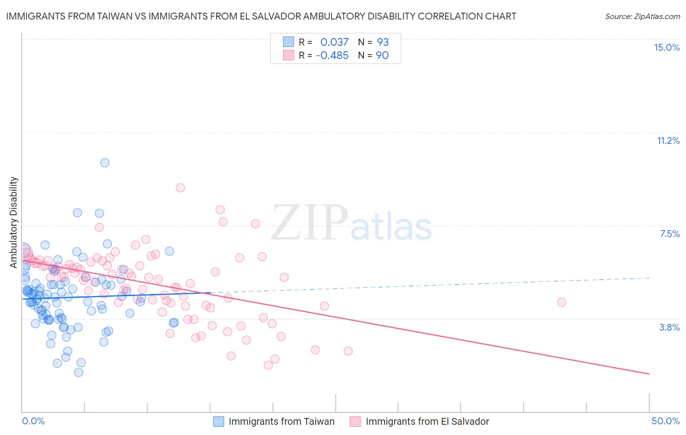 Immigrants from Taiwan vs Immigrants from El Salvador Ambulatory Disability