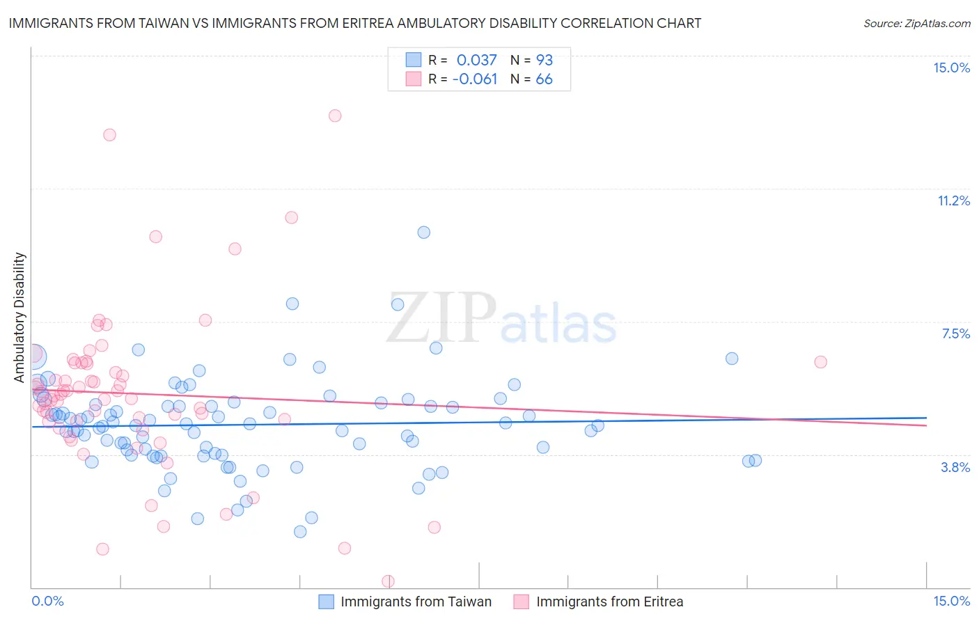 Immigrants from Taiwan vs Immigrants from Eritrea Ambulatory Disability
