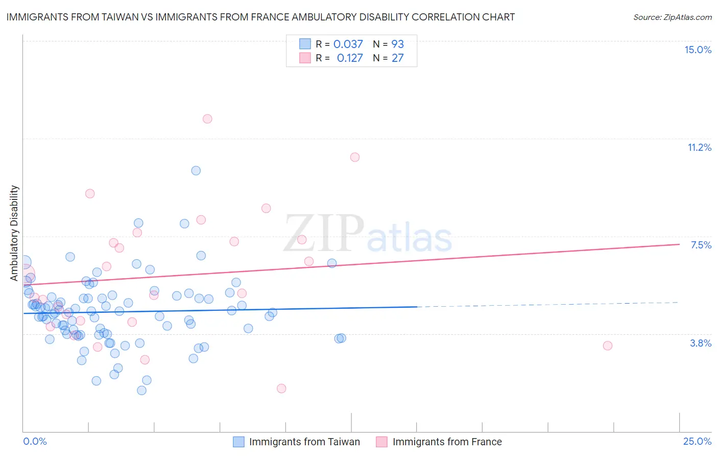 Immigrants from Taiwan vs Immigrants from France Ambulatory Disability