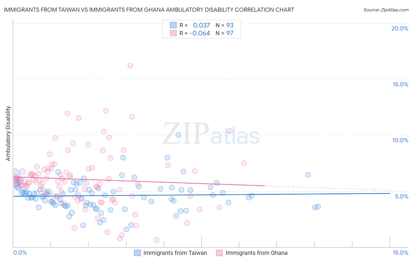 Immigrants from Taiwan vs Immigrants from Ghana Ambulatory Disability