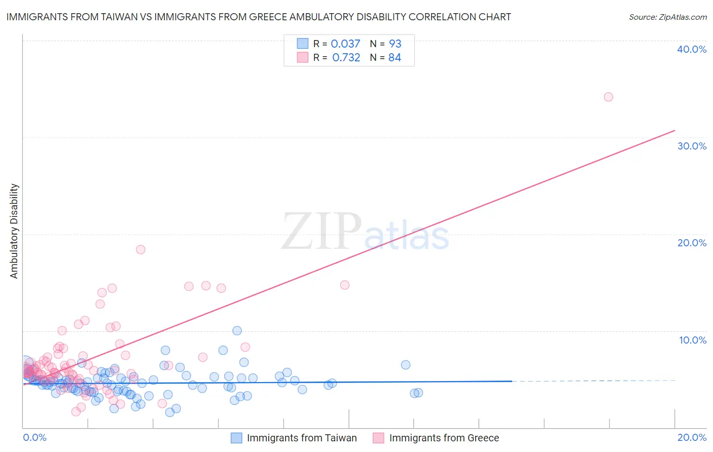 Immigrants from Taiwan vs Immigrants from Greece Ambulatory Disability