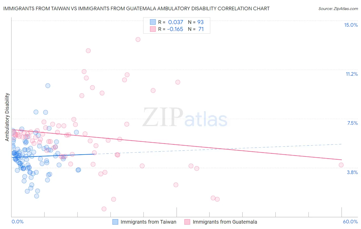 Immigrants from Taiwan vs Immigrants from Guatemala Ambulatory Disability