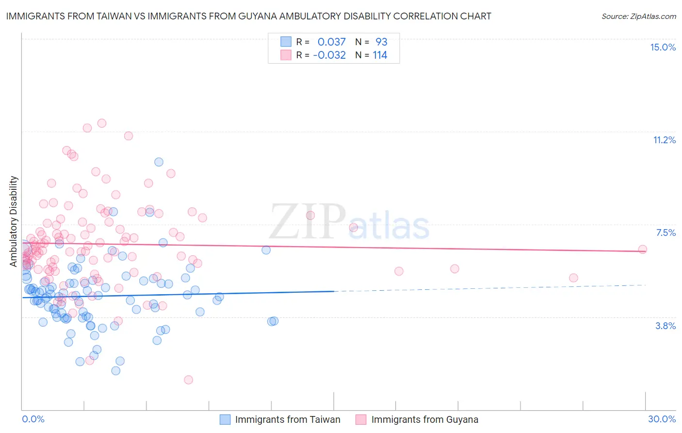 Immigrants from Taiwan vs Immigrants from Guyana Ambulatory Disability