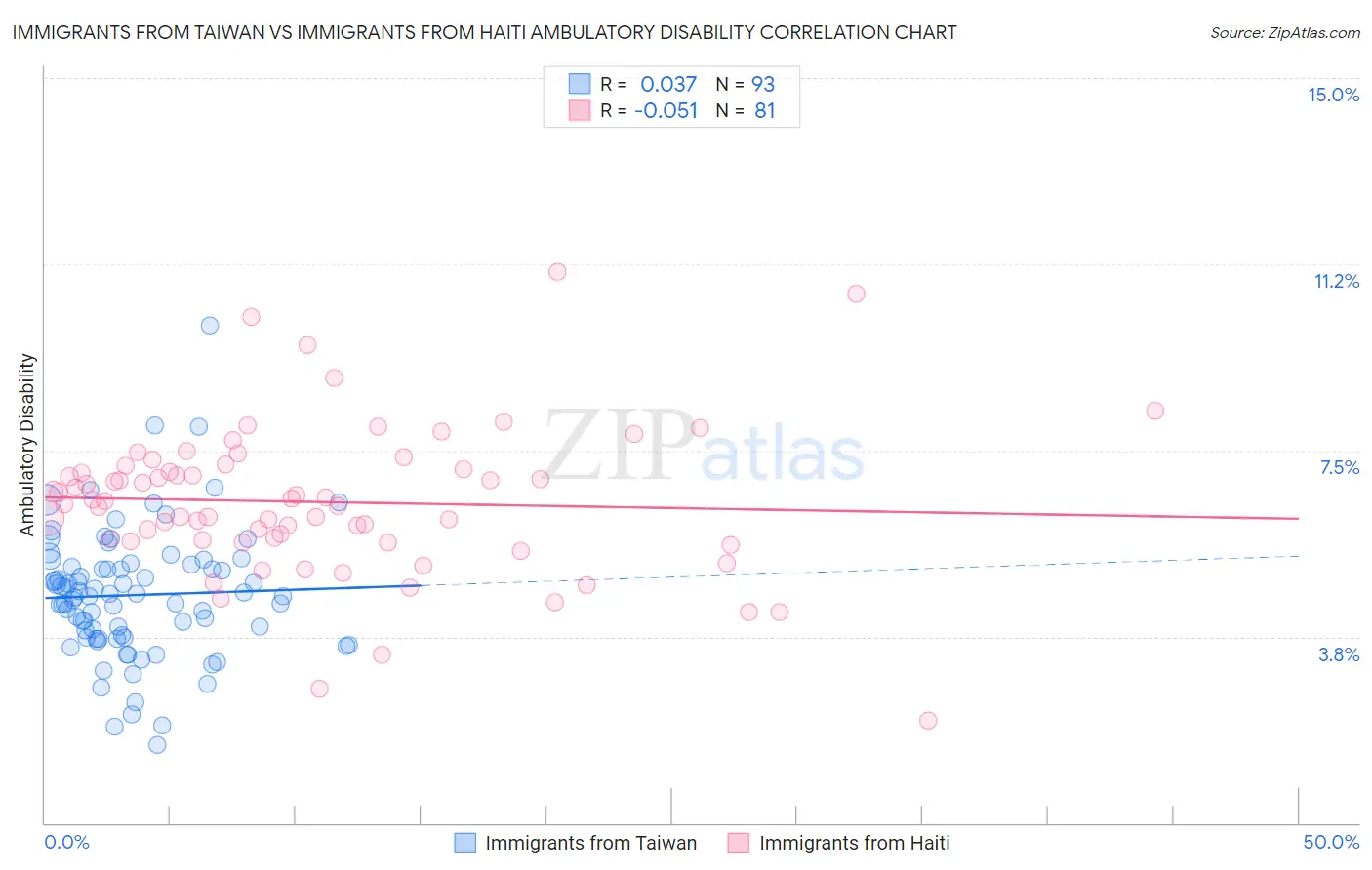 Immigrants from Taiwan vs Immigrants from Haiti Ambulatory Disability