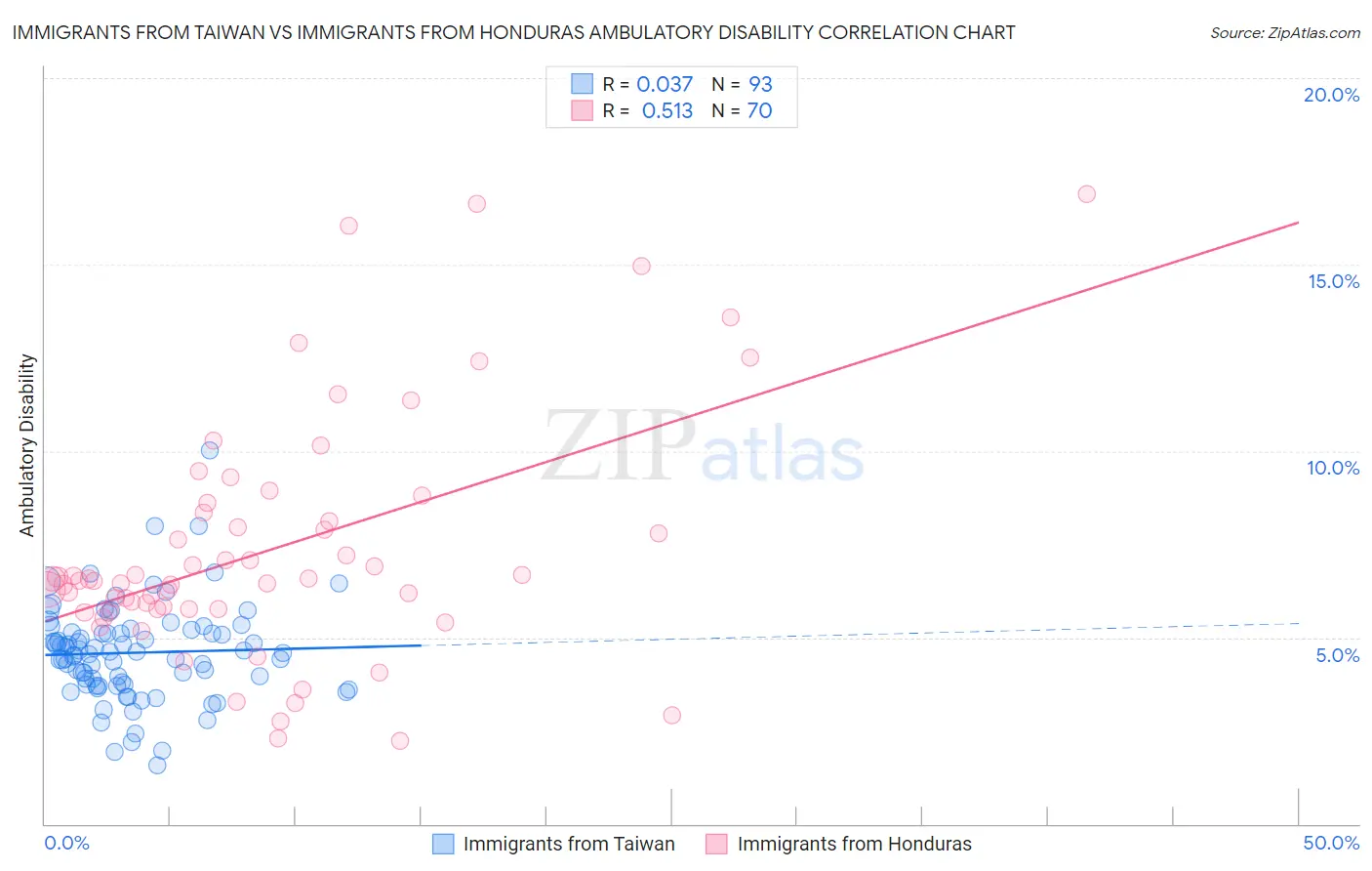 Immigrants from Taiwan vs Immigrants from Honduras Ambulatory Disability