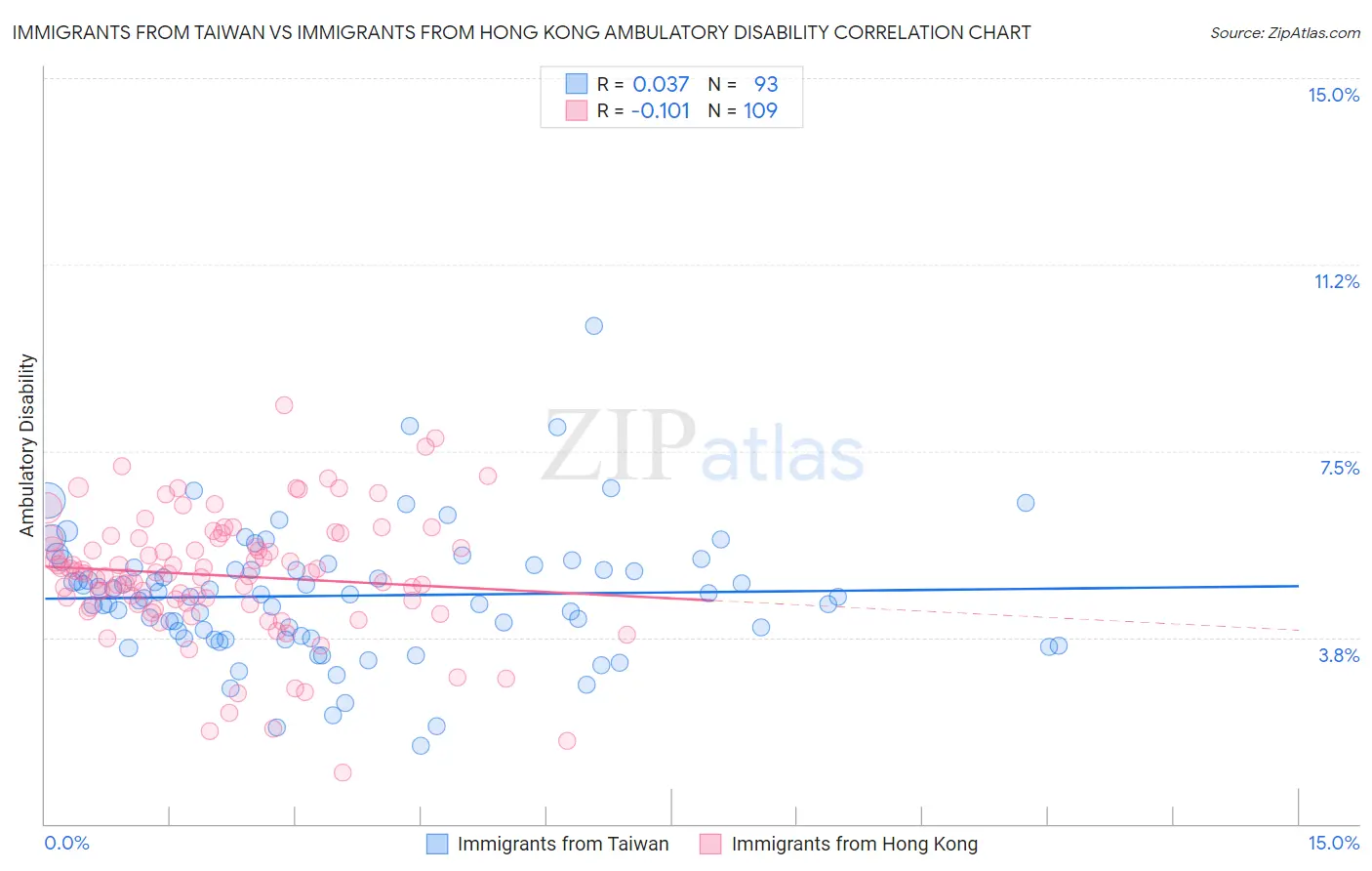 Immigrants from Taiwan vs Immigrants from Hong Kong Ambulatory Disability