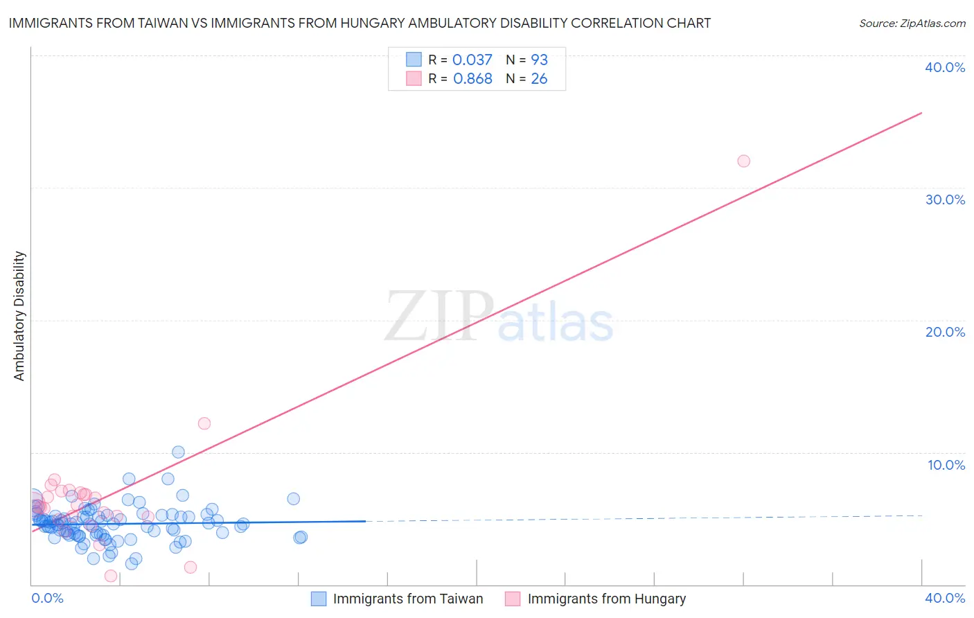 Immigrants from Taiwan vs Immigrants from Hungary Ambulatory Disability