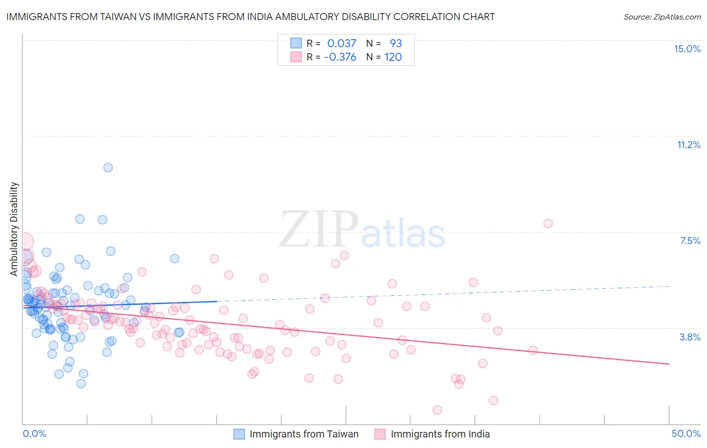 Immigrants from Taiwan vs Immigrants from India Ambulatory Disability