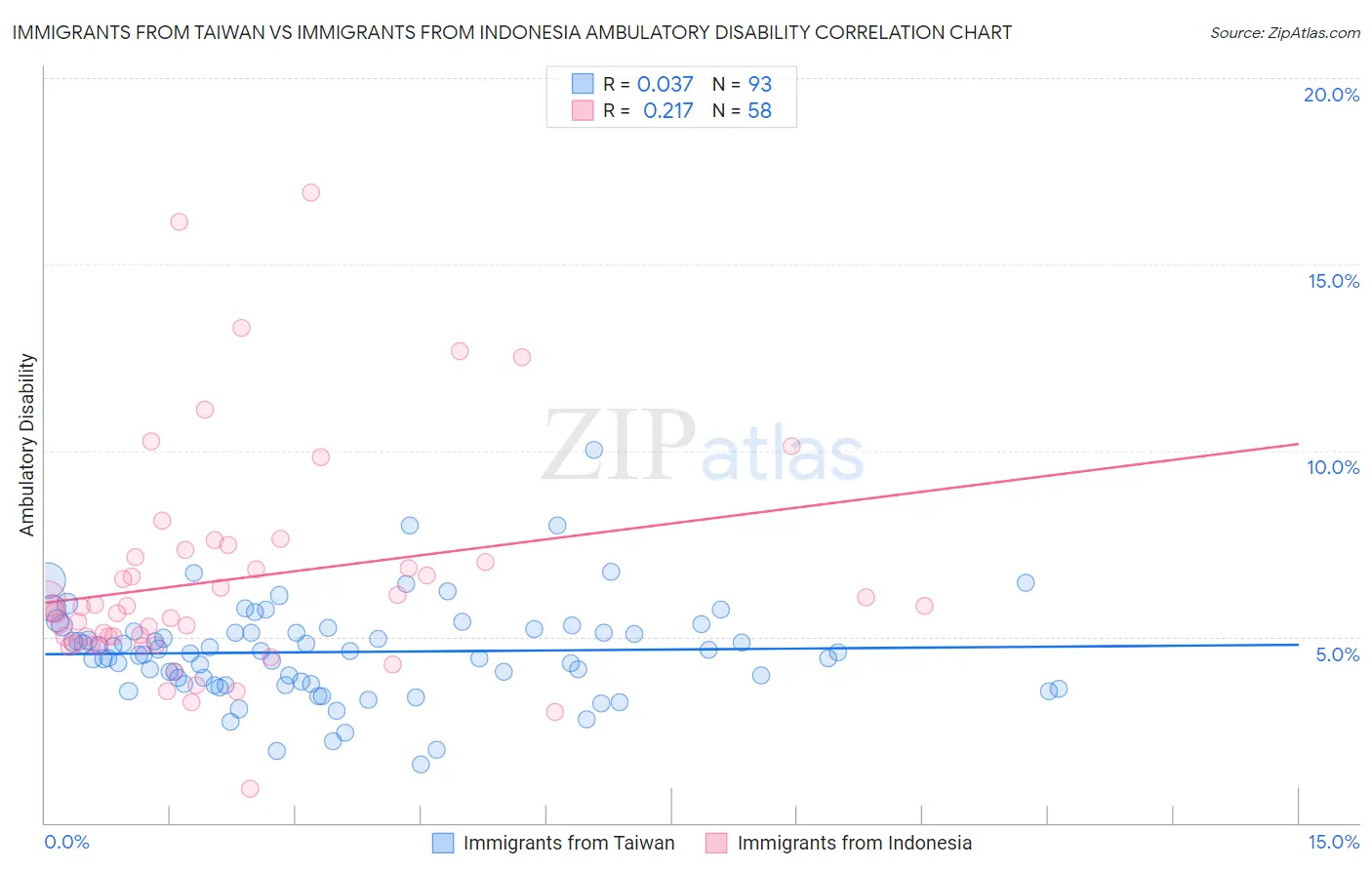 Immigrants from Taiwan vs Immigrants from Indonesia Ambulatory Disability