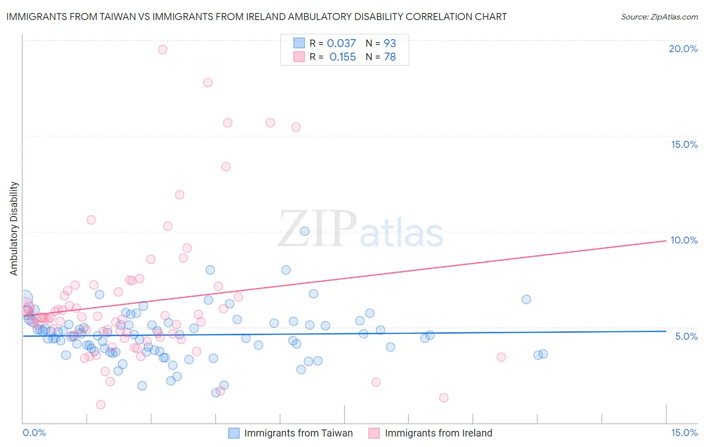 Immigrants from Taiwan vs Immigrants from Ireland Ambulatory Disability