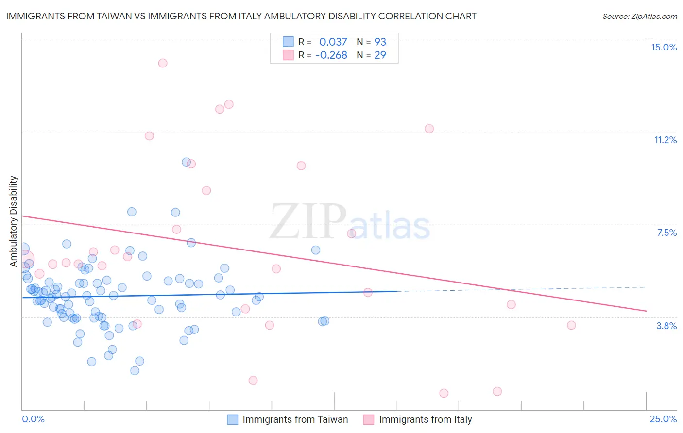 Immigrants from Taiwan vs Immigrants from Italy Ambulatory Disability