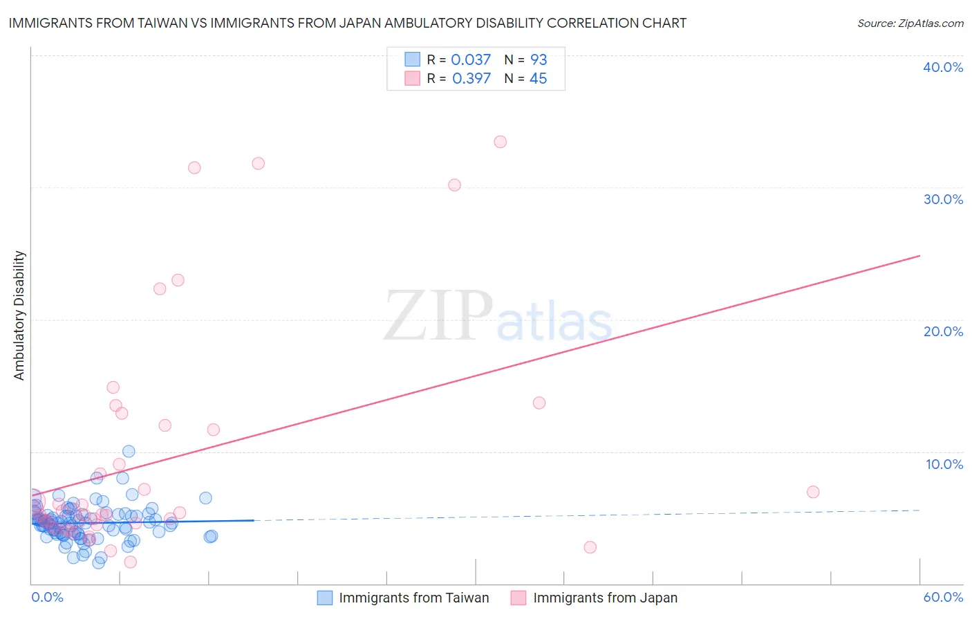 Immigrants from Taiwan vs Immigrants from Japan Ambulatory Disability