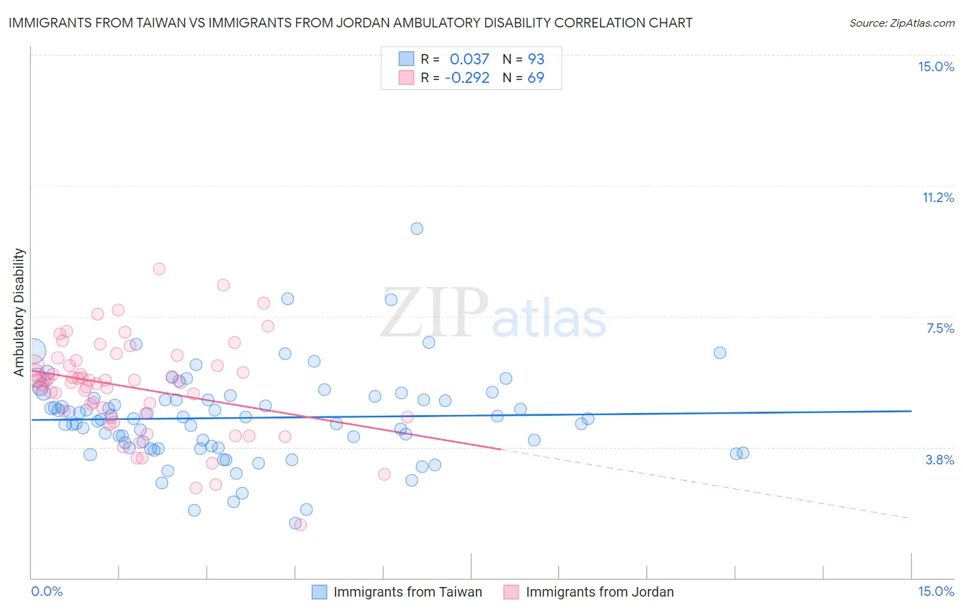 Immigrants from Taiwan vs Immigrants from Jordan Ambulatory Disability
