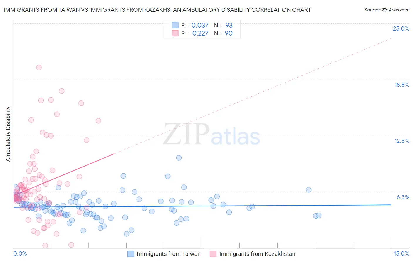 Immigrants from Taiwan vs Immigrants from Kazakhstan Ambulatory Disability