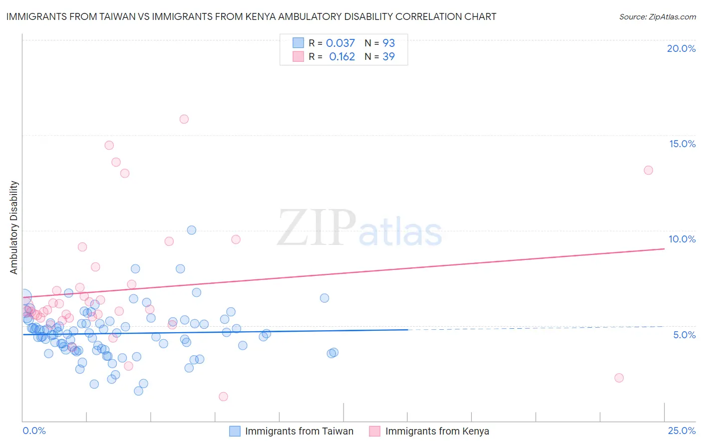 Immigrants from Taiwan vs Immigrants from Kenya Ambulatory Disability
