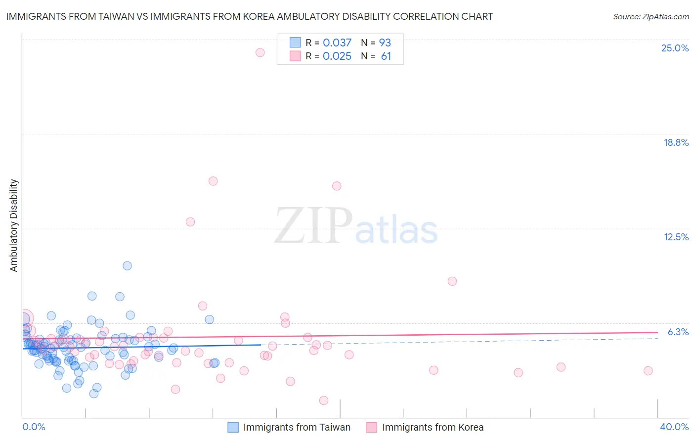 Immigrants from Taiwan vs Immigrants from Korea Ambulatory Disability