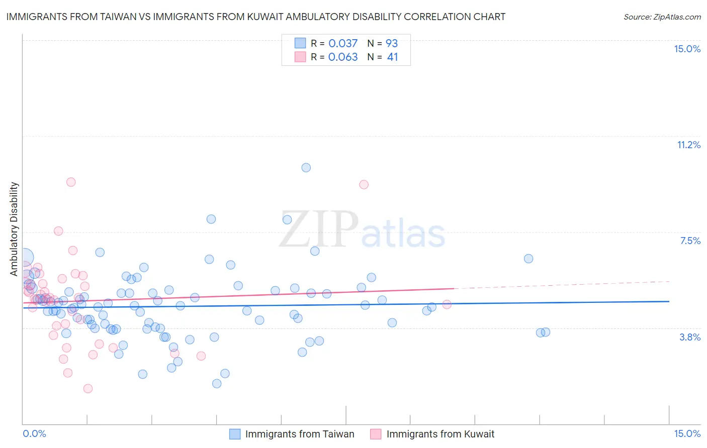 Immigrants from Taiwan vs Immigrants from Kuwait Ambulatory Disability