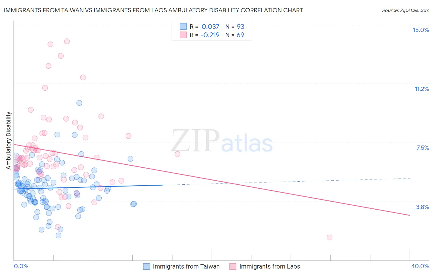 Immigrants from Taiwan vs Immigrants from Laos Ambulatory Disability