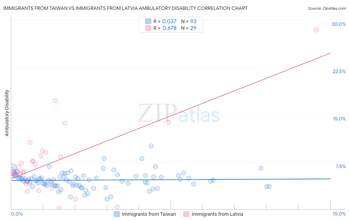 Immigrants from Taiwan vs Immigrants from Latvia Ambulatory Disability