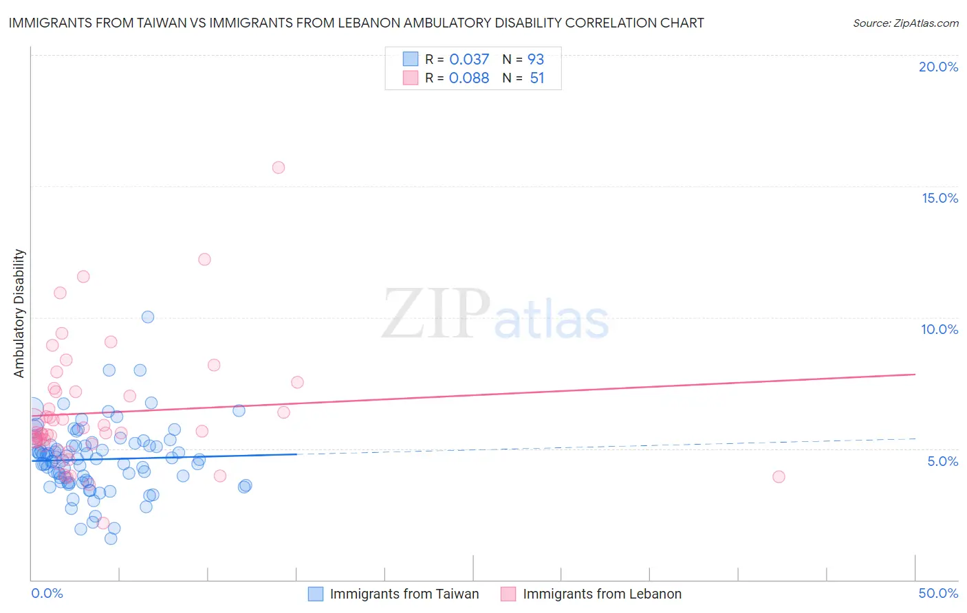 Immigrants from Taiwan vs Immigrants from Lebanon Ambulatory Disability