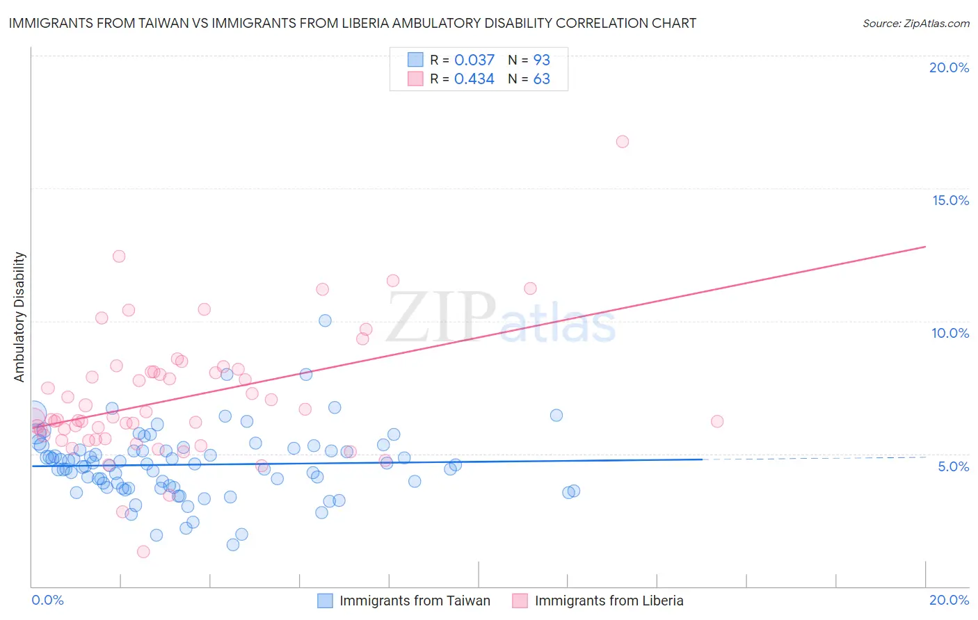 Immigrants from Taiwan vs Immigrants from Liberia Ambulatory Disability