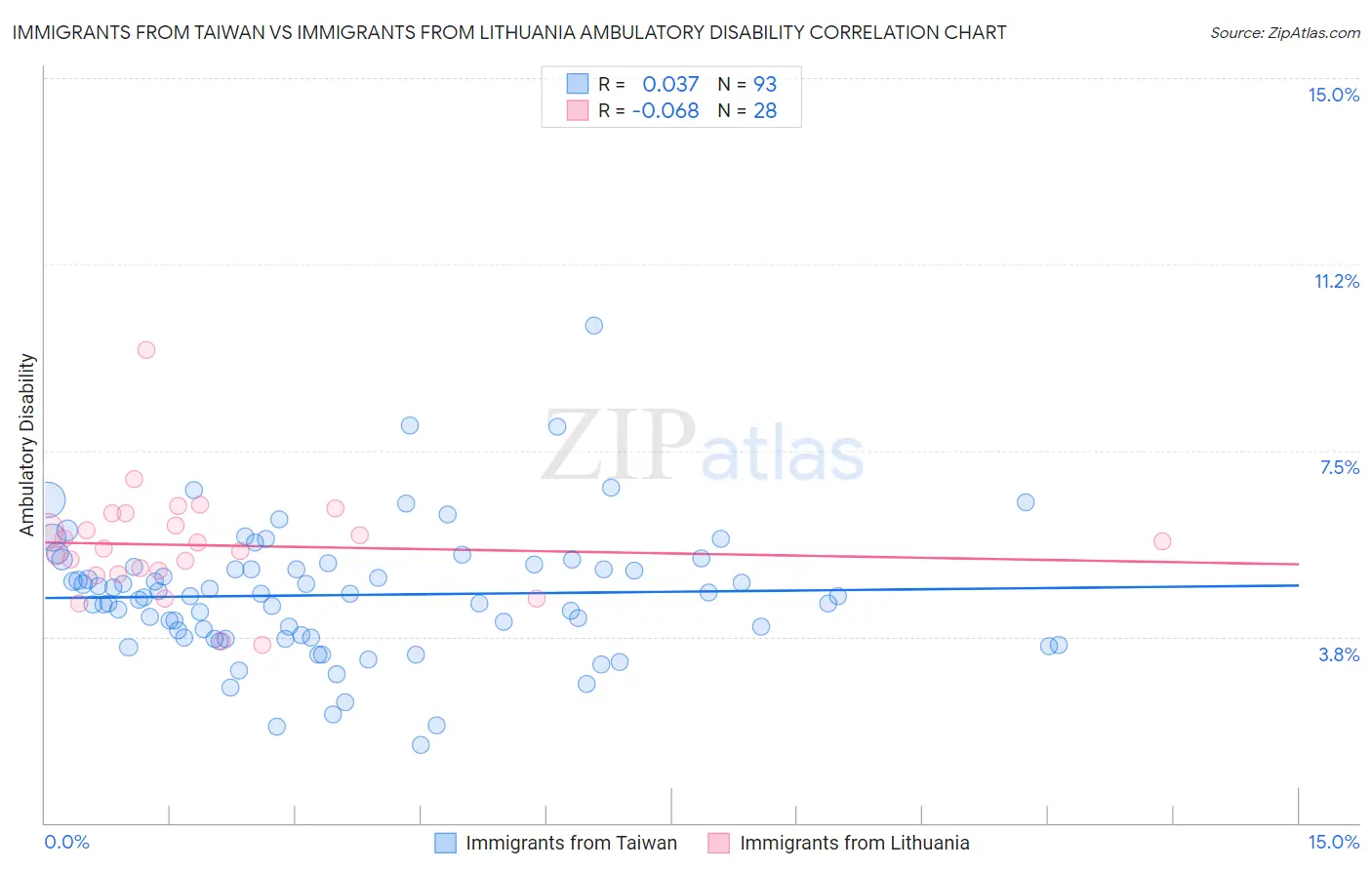 Immigrants from Taiwan vs Immigrants from Lithuania Ambulatory Disability