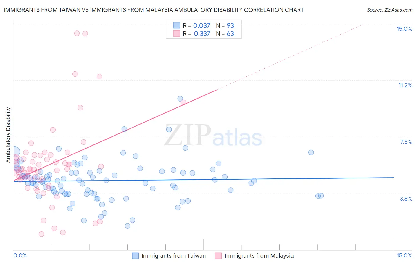 Immigrants from Taiwan vs Immigrants from Malaysia Ambulatory Disability