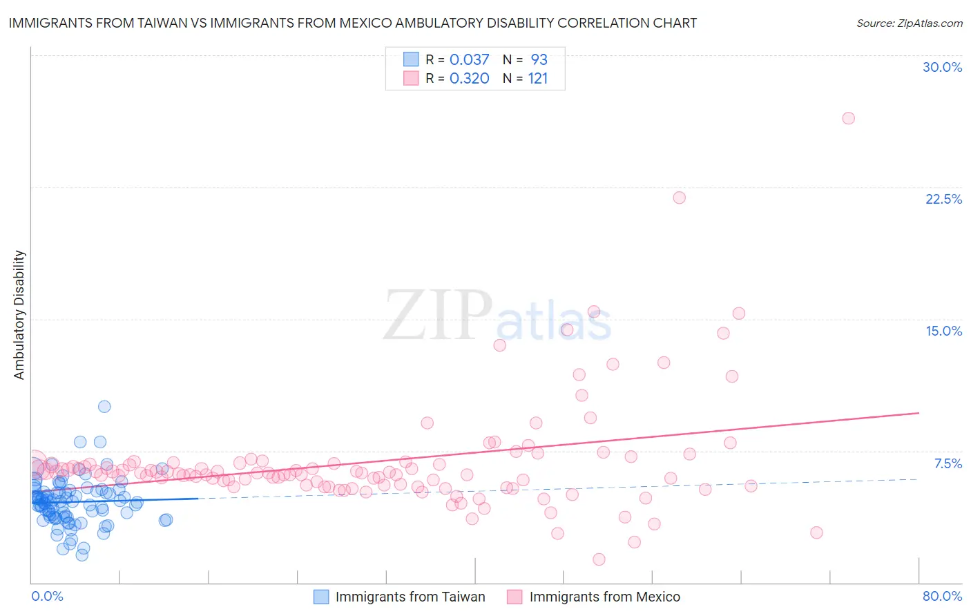 Immigrants from Taiwan vs Immigrants from Mexico Ambulatory Disability