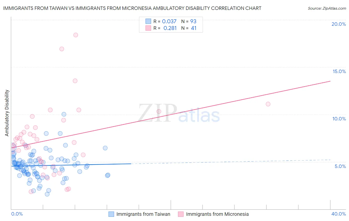 Immigrants from Taiwan vs Immigrants from Micronesia Ambulatory Disability