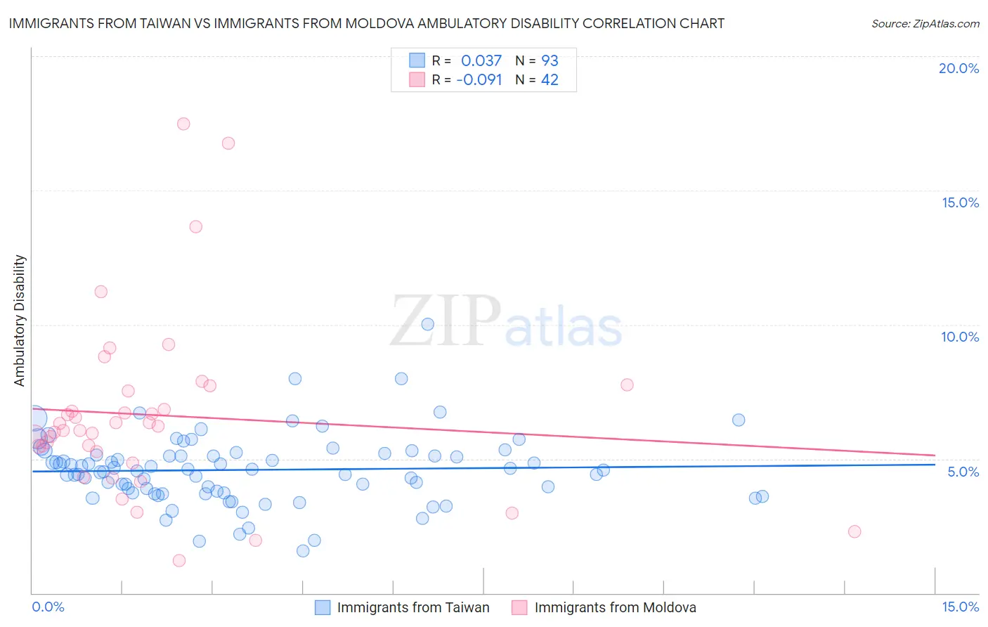Immigrants from Taiwan vs Immigrants from Moldova Ambulatory Disability